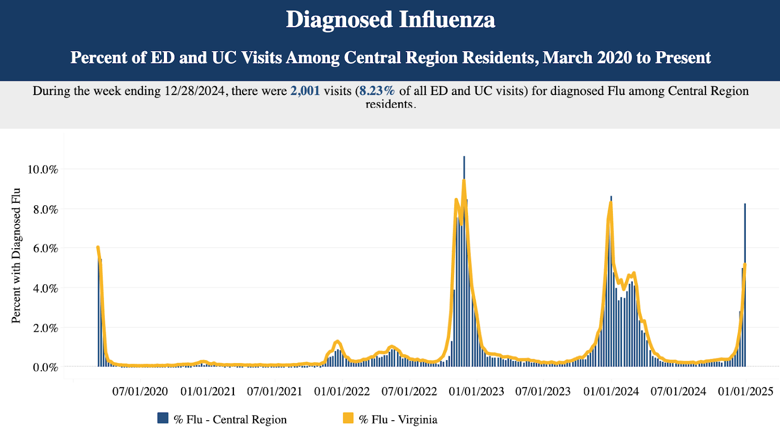 Sicknesses are spiking in the Richmond area