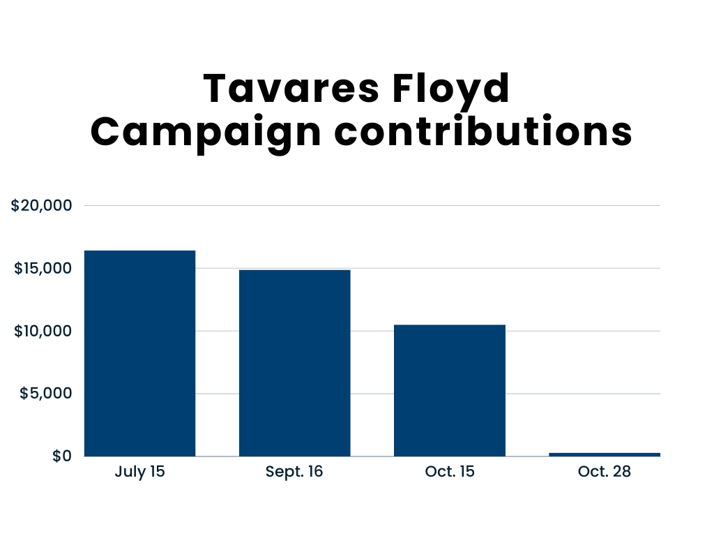 Tavares Floyd reports $300 in contributions during first post-scandal period