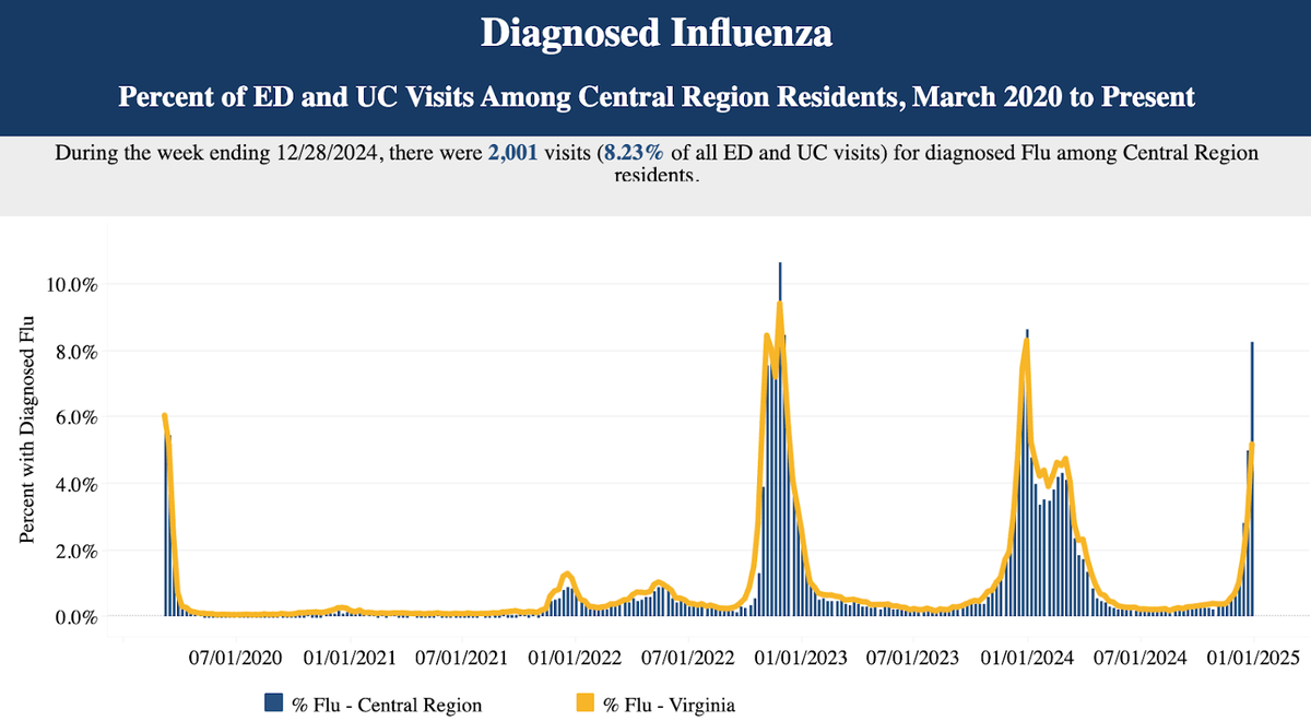 Sicknesses are spiking in the Richmond area